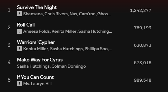 Spotify streaming numbers for Warriors