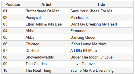 via https://www.uk-charts.co.uk/index.php/charts/1970-s/197-1976